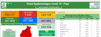 Sesapi corrige dados do Painel Epidemiológico e oito mil casos são excluídos