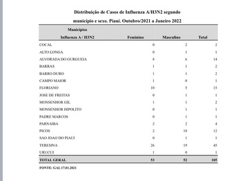 Sesapi registra 105 casos de Influenza H3N2 no Piauí