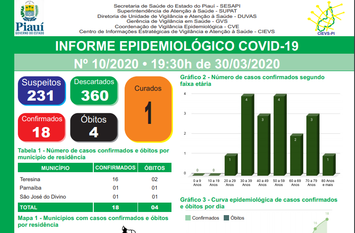 Governo do Estado apresenta boletim epidemiológico detalhado